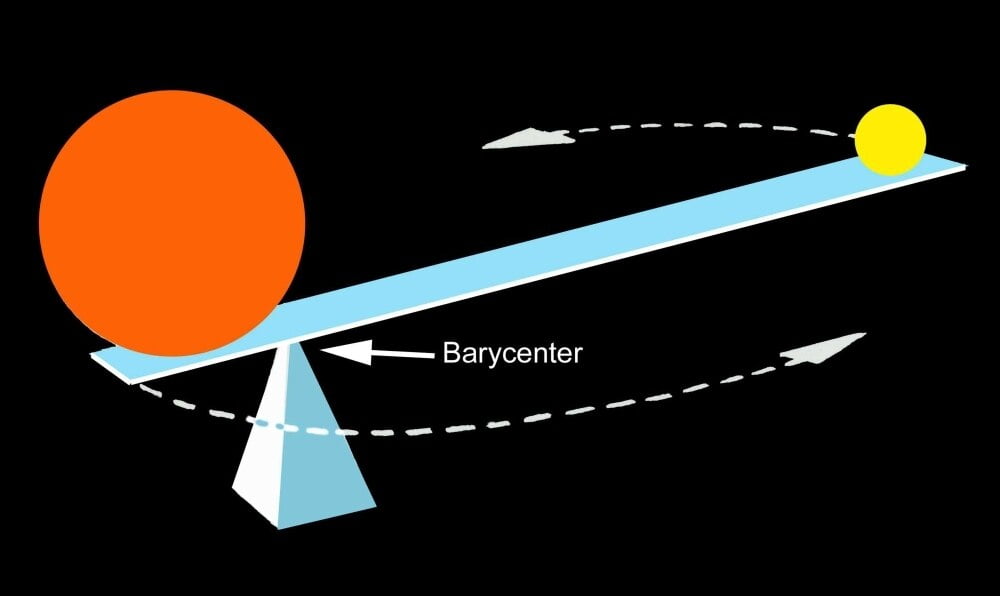Binary objects, such as the Earth and the moon or binary stars, orbit
