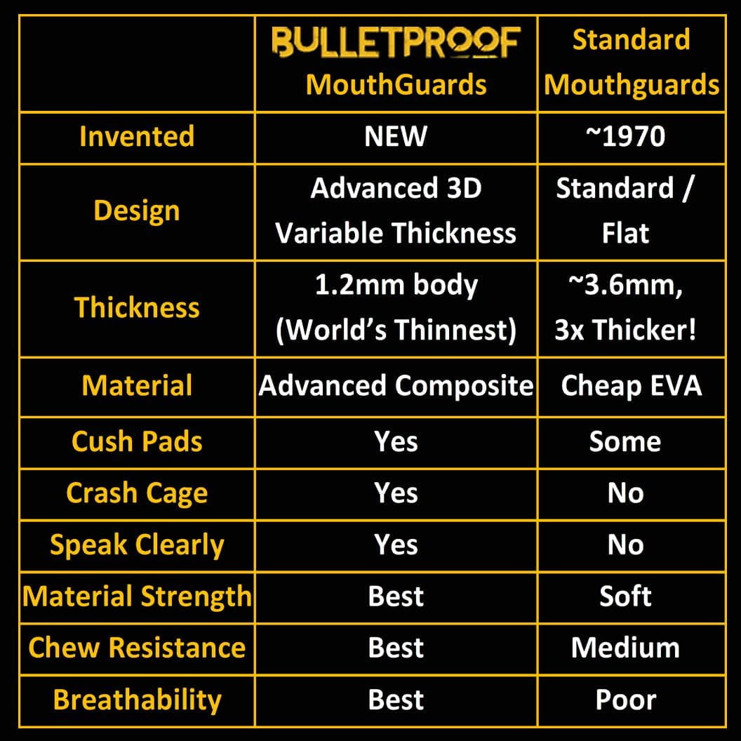 BulletProof: World’s Thinnest Sports Mouth Guard is 3X Stronger! Football Mouthpiece BJJ Mouthguard Lacrosse Basketball MMA Boxing Wrestling Adult Youth Kids Men Women Girl Night Guard Braces