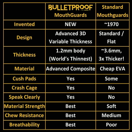 Bulletproof: World’s Thinnest Most Breathable Mouthguard is 3X Stronger! Football MMA Hockey Rugby Basketball BJJ Lacrosse Boxing Sports Mouth Guard Grinding Teeth. Men Women Adult Braces