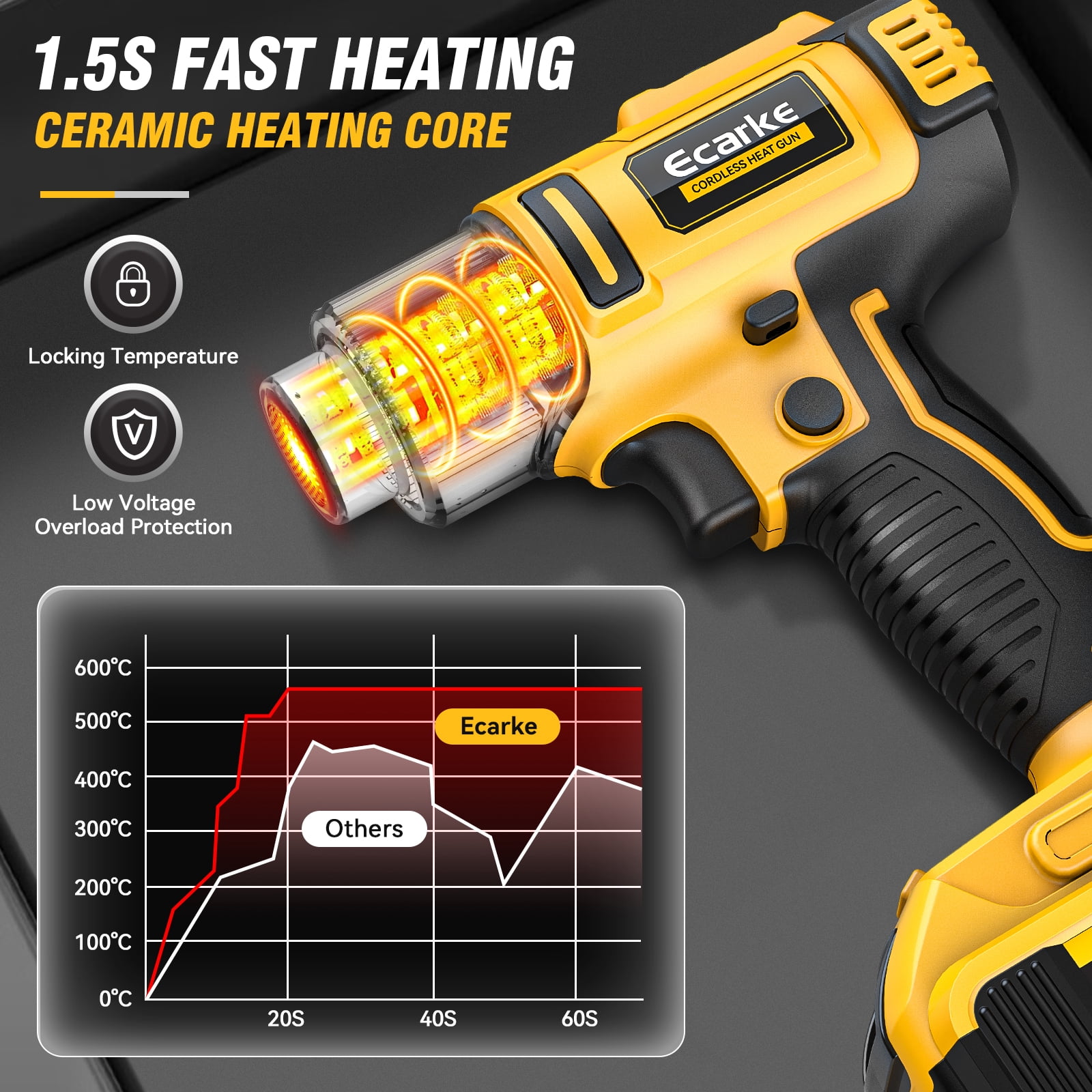 Portable Cordless Heat Gun for Dewalt 20v Battery with LCD Display and Variable Temperature for Shrink Tubing, Crafts (No Battery)