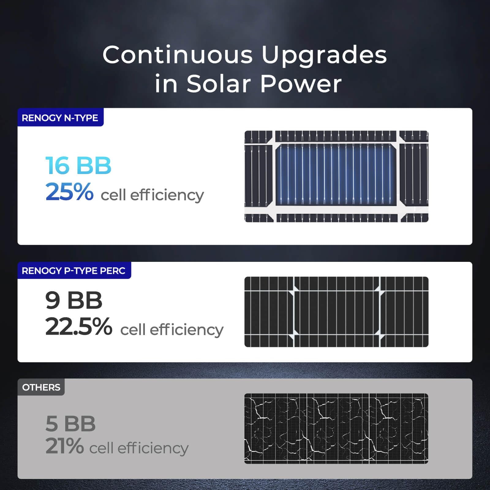 Renogy Bifacial Solar Panel 250 Watt 12V 16BB N-Type, Double-Side 25% High-Efficiency for RV Marine Rooftop Power Station Off-Grid Systems