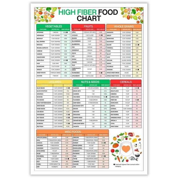 High Fiber Food Chart Posters Healthy Grocery List Canvas Print Digestive Health Weight Loss Gut Health And Constipation Relief Nutrition Guide for Kitchen Wall Art Decor Poster