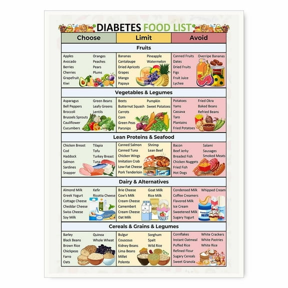 Diabetes Food List Posters with Diabetic Meal Plan and Grocery Guide Wall Art Educational Nutrition Chart Canvas Print Poster Blood Sugar Control and Healthy Eating