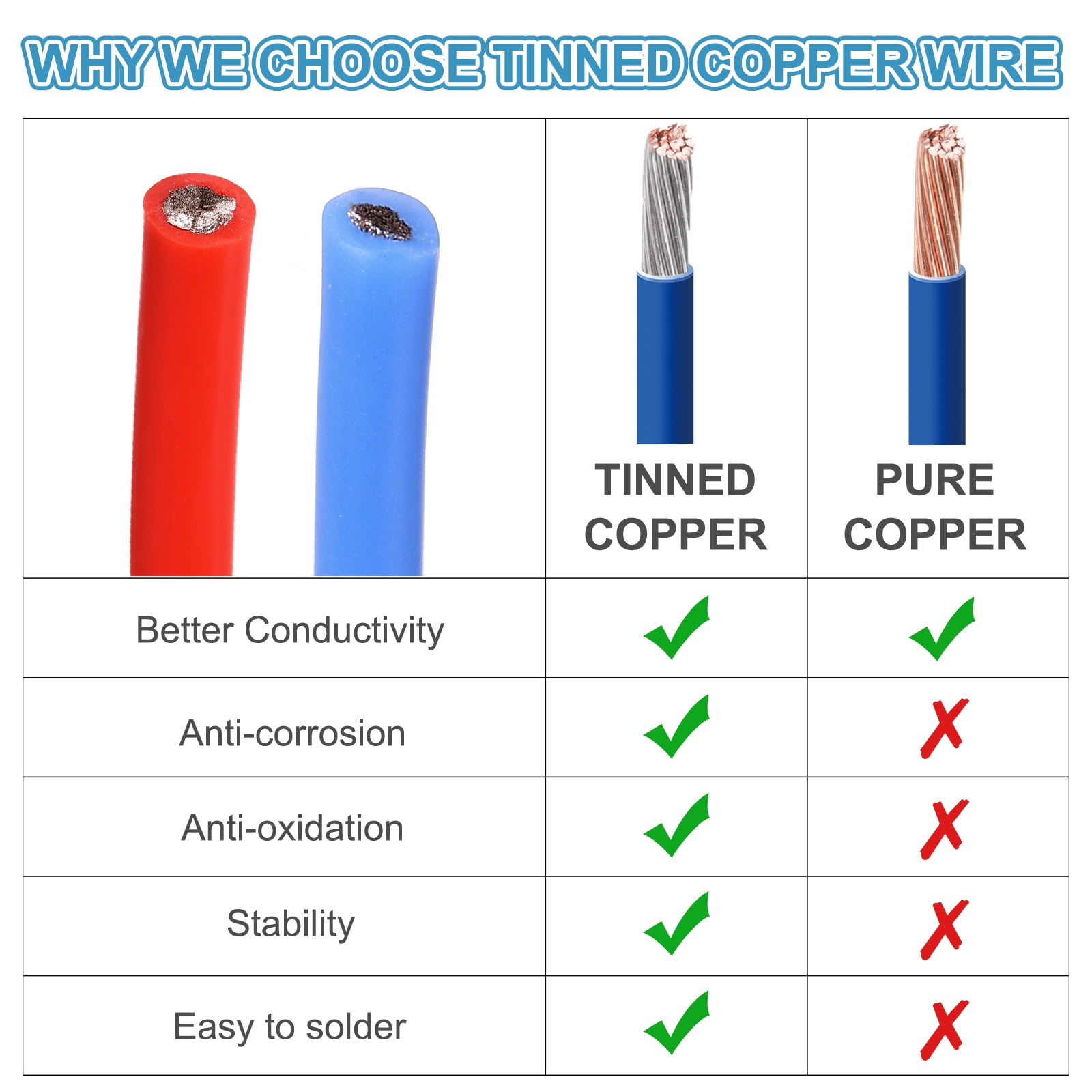 Uxcell 12 AWG Flexible Silicone Wire 9m/30ft Tinned Copper Electrical Wire Black