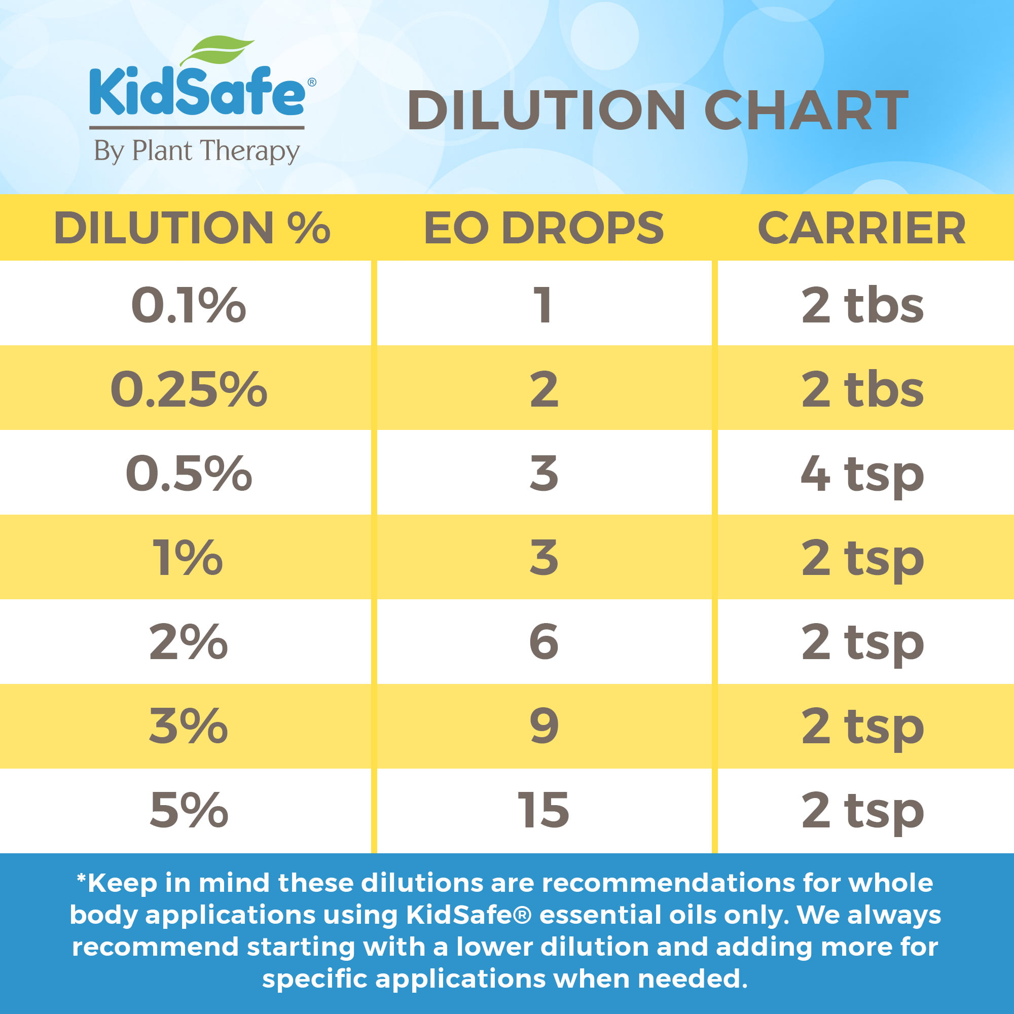 Plant Therapy Dilution Chart