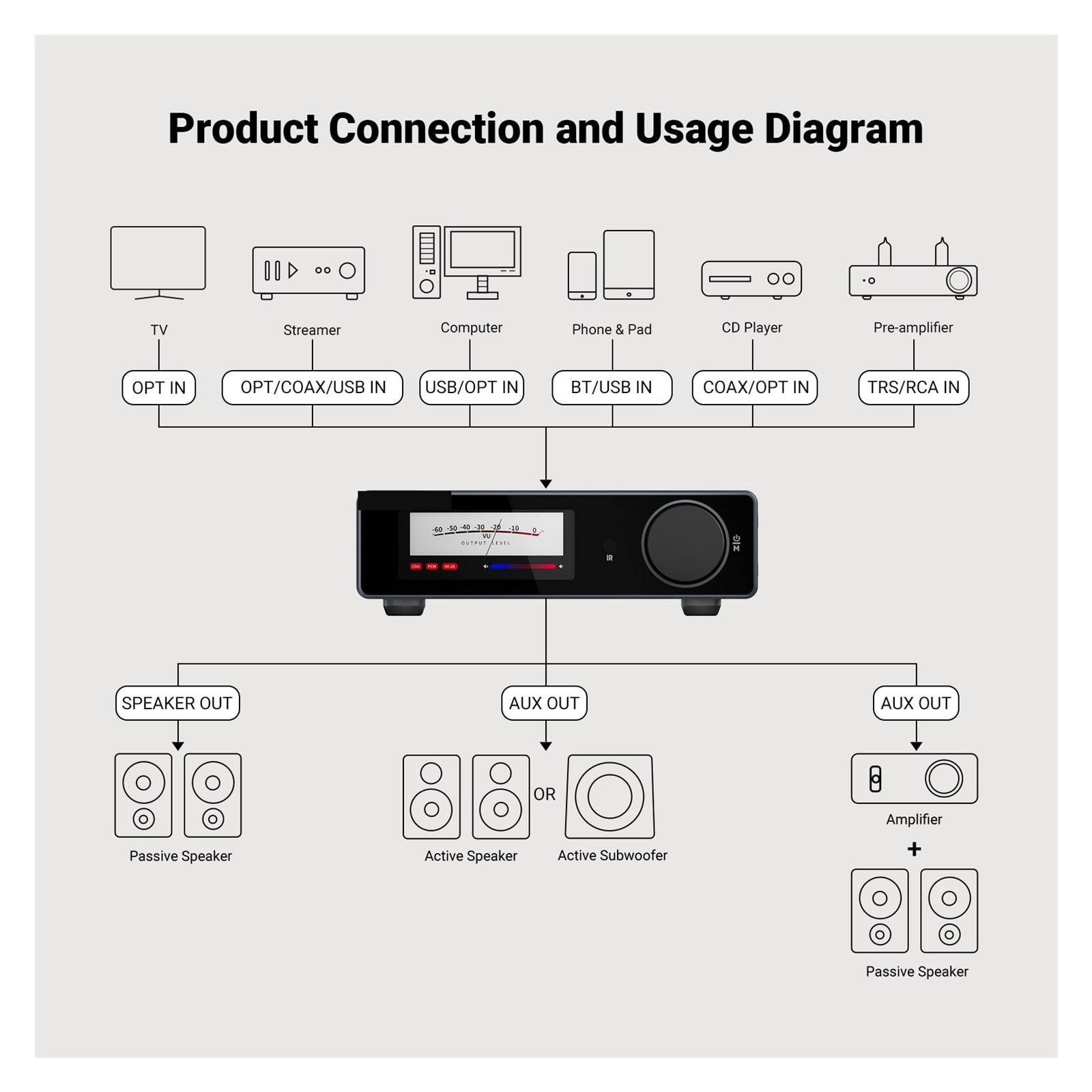 Bluetooth Stereo Power Amplifier 300Wx2 Class D 2.0 Digital Amp with RCA TRS OPT COA USB Input ,Bass & Treble Control