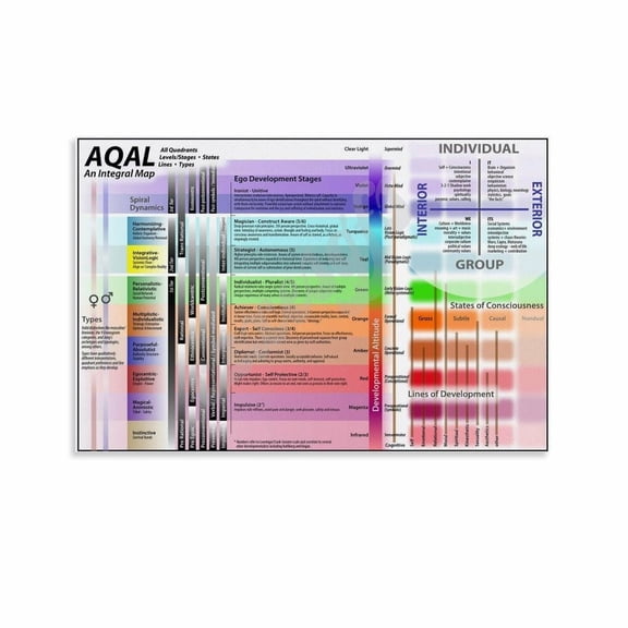 Levels of Consciousness Chart Poster Therapist Office Decor Canvas for Bedroom Living Room Decor