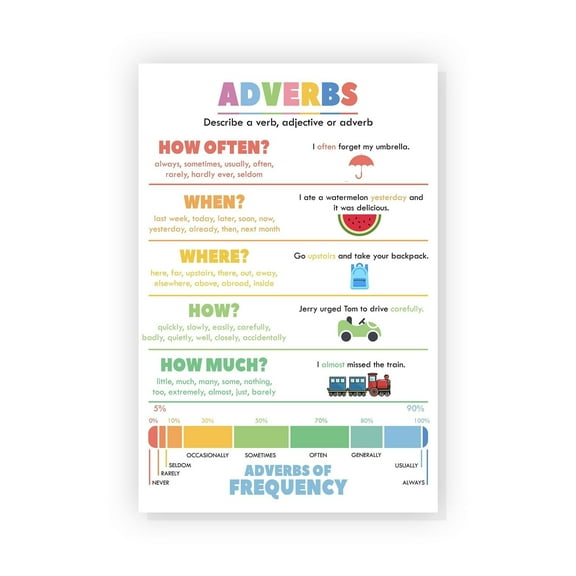 Adverbs English Poster English Grammar Chart Poster Parts of Speech Posters English Posters for Middle School Classroom English Language Arts Classroom, Educational Materials