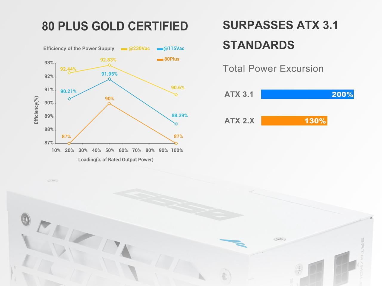 SAMA G650W ATX 3.1 Power Supply, 650W,Cybenetics Gold Standards, PCIe 5.1 Ready, Full Modular, Japanese Capacitors, FDB Fan, White Version