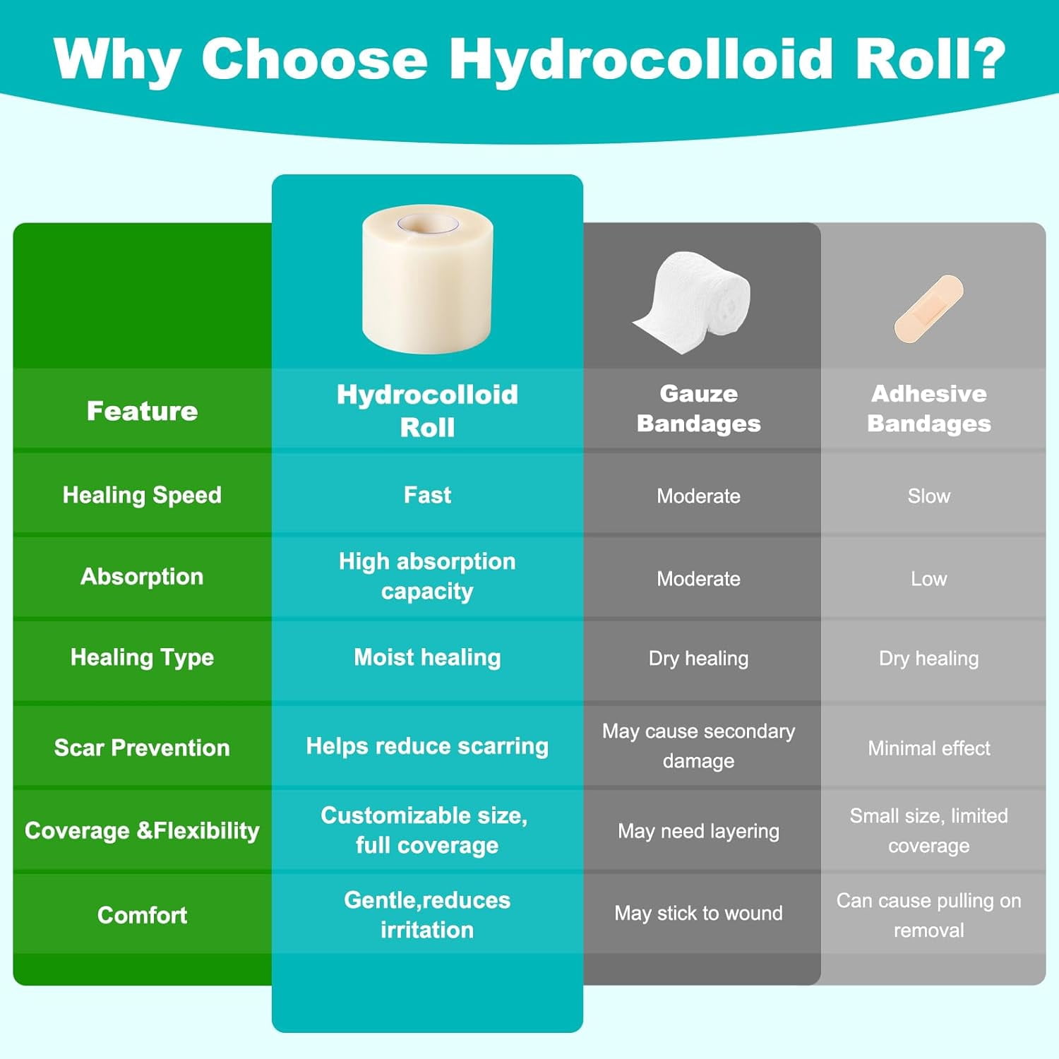 hydrocolloid dressing cut to size Roll for Wound Care, 2in*16ft, Italy offering great value and Size:42 Regular Wound care £50-£100 Lulus Heavenly Hues Plum