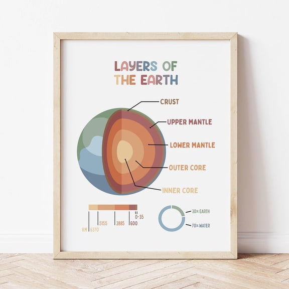 Layers of the Earth Printable Poster Science Classroom Decor, Unframed Paper Poster 8x10in
