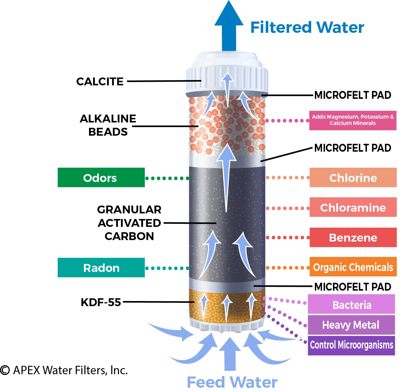 Drinking Water Filter System Green APEX MR-1050 Countertop 5-Stage Alkaline pH 