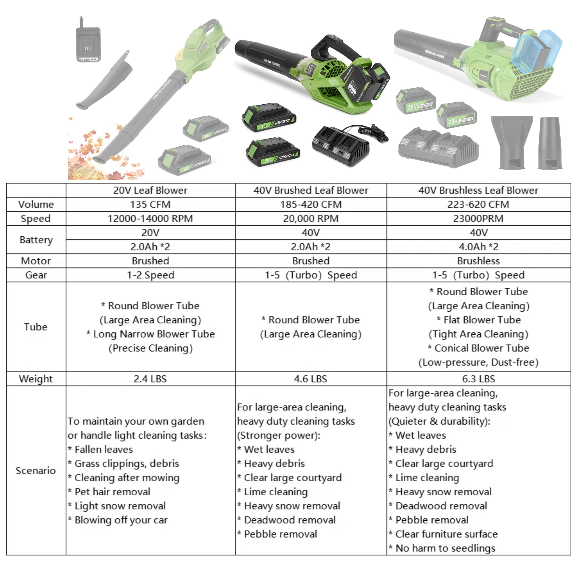 GASKY 40V 420CFM/120MPH Leaf Blower Cordless with 2 X 2.0 Battery and Charger, 5 Speed & Turbo Mode Battery Powered Leaf Blower for Lawn Care/Patio/Yard/Garden Cleaning & Snow/Dust Blowing