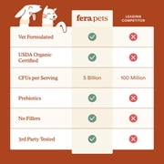 Fera Pets Dog & Cat Probiotics Powder with Prebiotics - USDA Organic - Gut Health Support - 60 Scoops