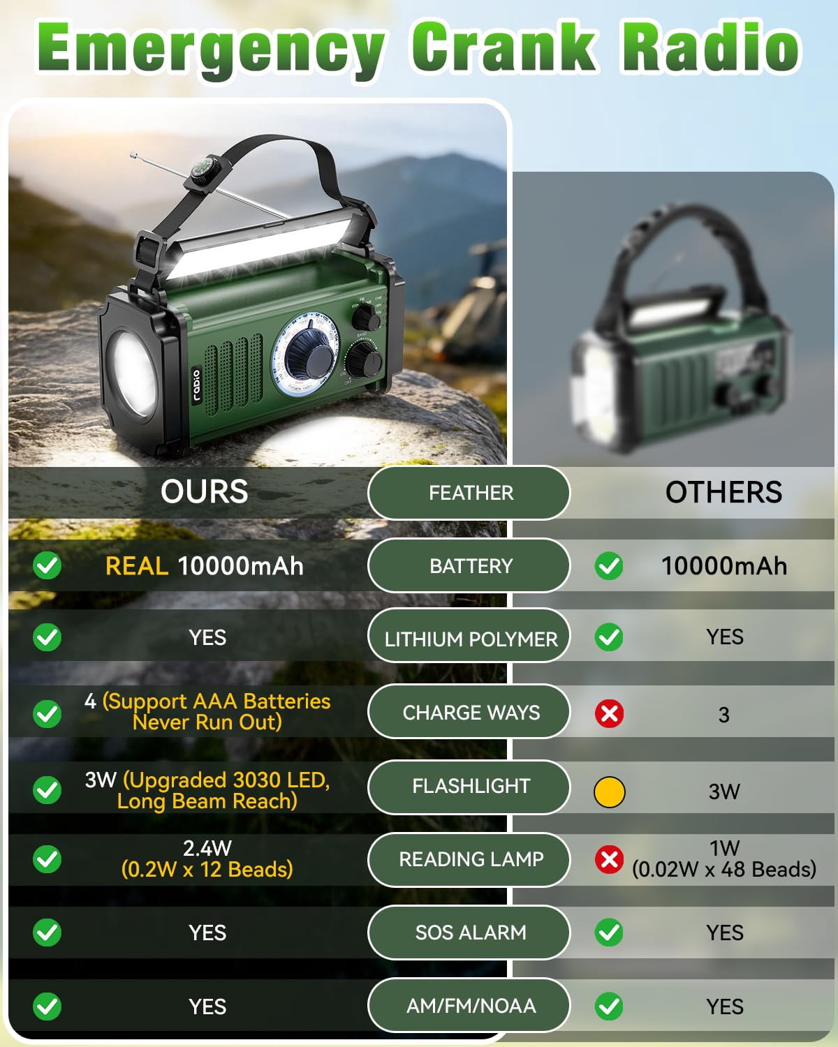 10000mah/37000mwh Emergency Radio  Solar Hand Crank Noaa Am Fm Weather 4 Charging Methods Polymer Flashlight & Reading Lamp Sos Alarm Phone For