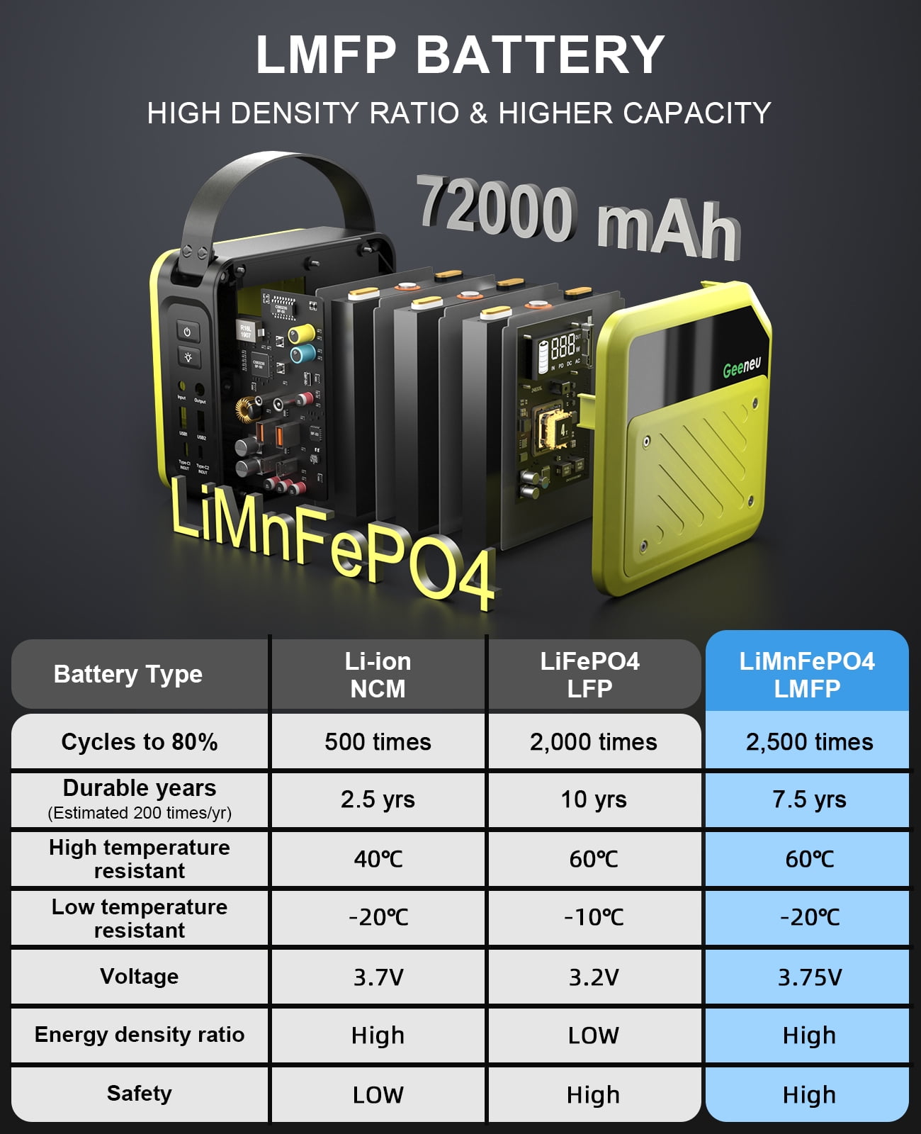 Geeneu 268W Portable Power Station, 270Wh Portable Generator with 2 Typc-C (PD 100W Support), 2 USB and 2 DC Ports for Home Use Backup, Power Outages, and Outdoor Camping