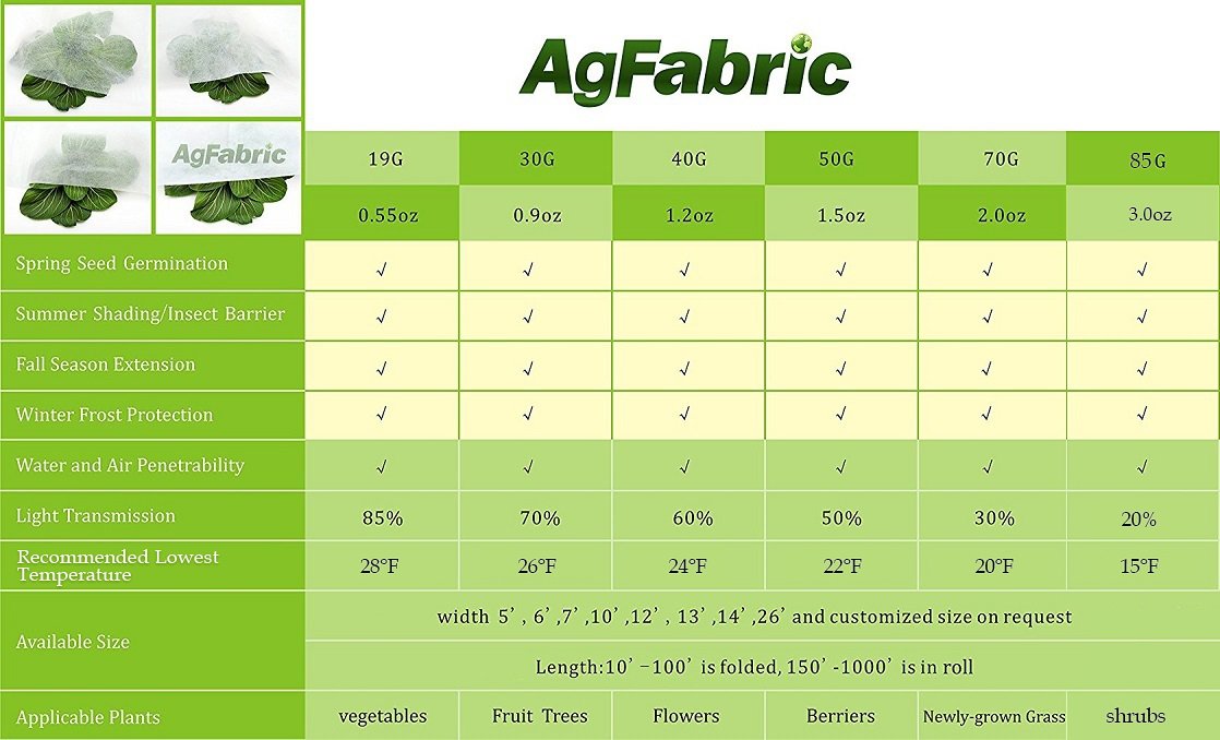 Agfabric Warm Worth Heavy Floating Row Cover and Plant Blanket - 0.9oz Fabric of 10 x12ft for Frost Protection and Terrible Weather Resistant - image 4 of 6