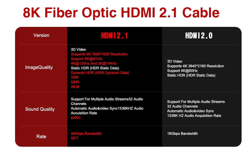8K Game HDMI Cable Fiber Optic HDM1 2.1  (16ft)  Long In-Wall Cable,AUBEAMTO Ultra High Speed 48Gbps, Supports 8K@60Hz, 4K@120Hz, Dynamic HDR, eARC, Compatible RTX3090, Xbox Series X, PS5, UHD SUHD