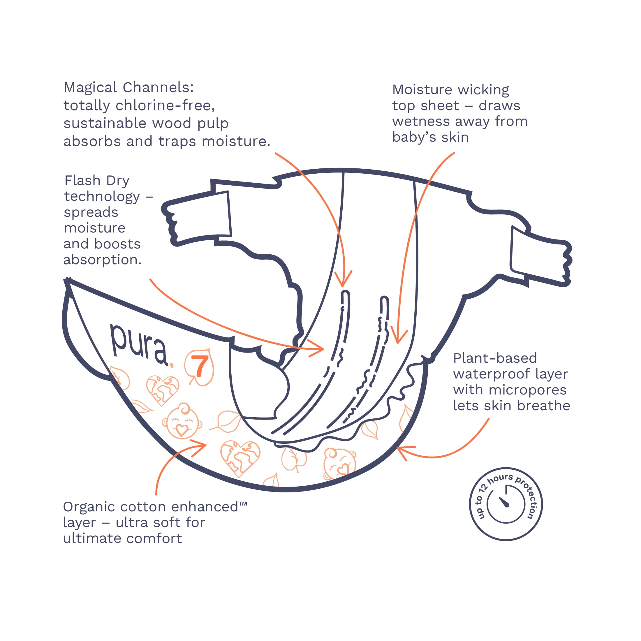 Pura Sensitive Soft Sustainable Baby Diapers Size 7, 51 Count (Choose Your Size and Count)