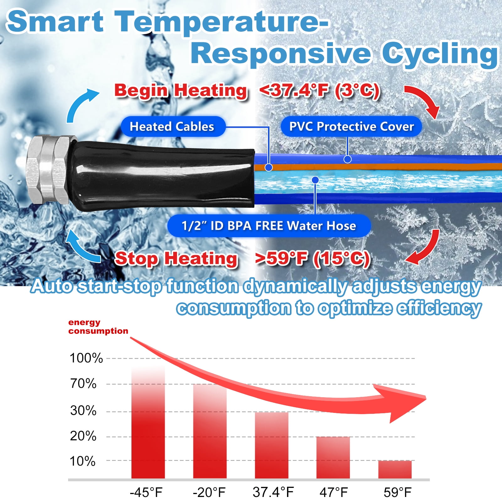 OEBLD Heated Water Hose for RV 50’, Replaceable Digital Display Thermostat, Freeze Protection Down to -45℉, Camper Garden Hose Heater