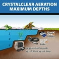 thumbnail image 6 of CrystalClear PondAir 2 Aeration Kit for Small Ponds & Water Gardens, Improve Water Oxygenation, 6 of 11