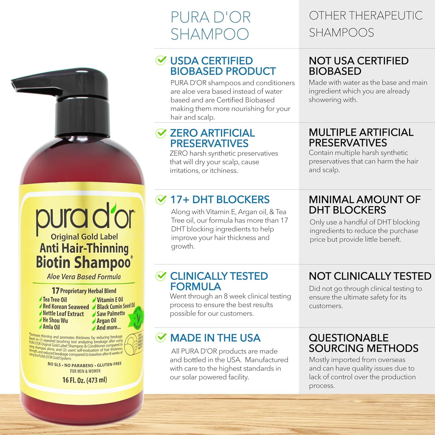 PURA D'OR Original Gold Label Anti Hair Thinning Biotin Thickening Daily Shampoo, Herbal, 16 fl oz