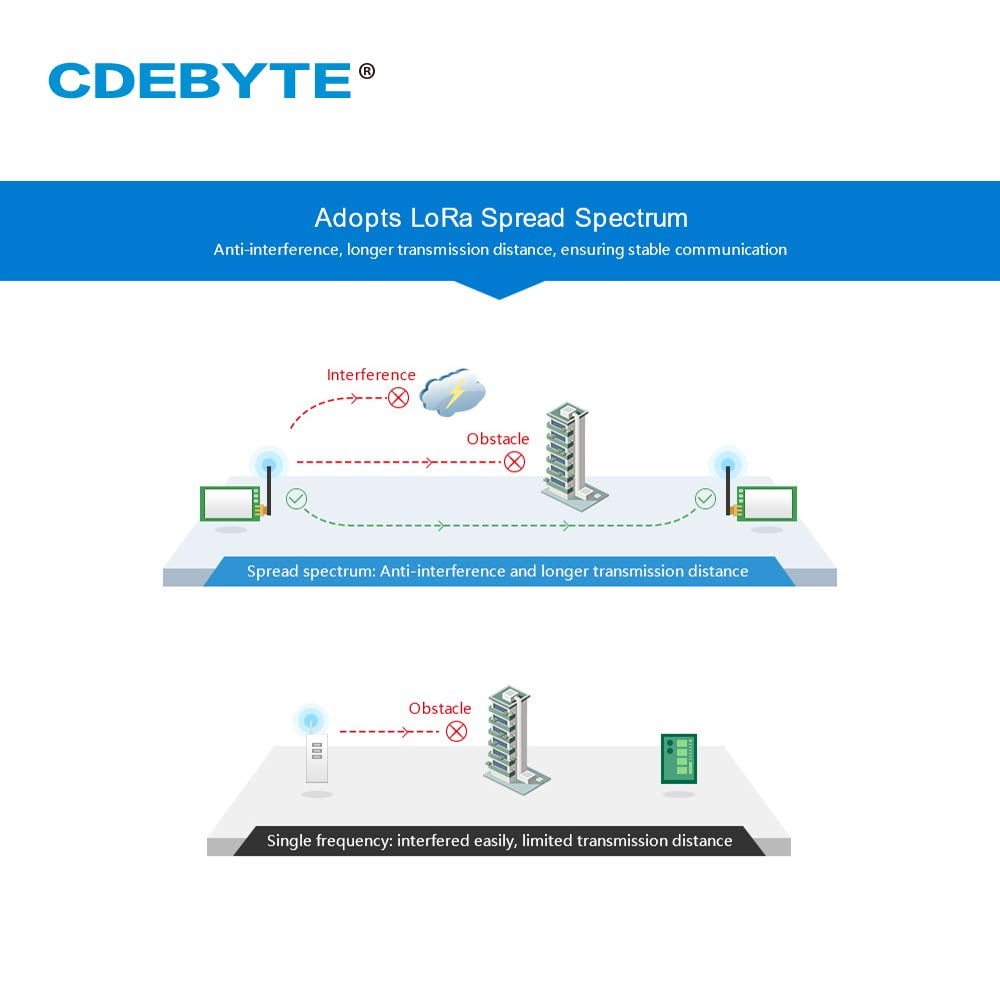 EBYTE UART 22dBm 230MHz TCXO E22-230T22S Wireless Transceiver UART LoRa Net Working RSSI SMD IPEX Stamp Hole RF Module Transmitter