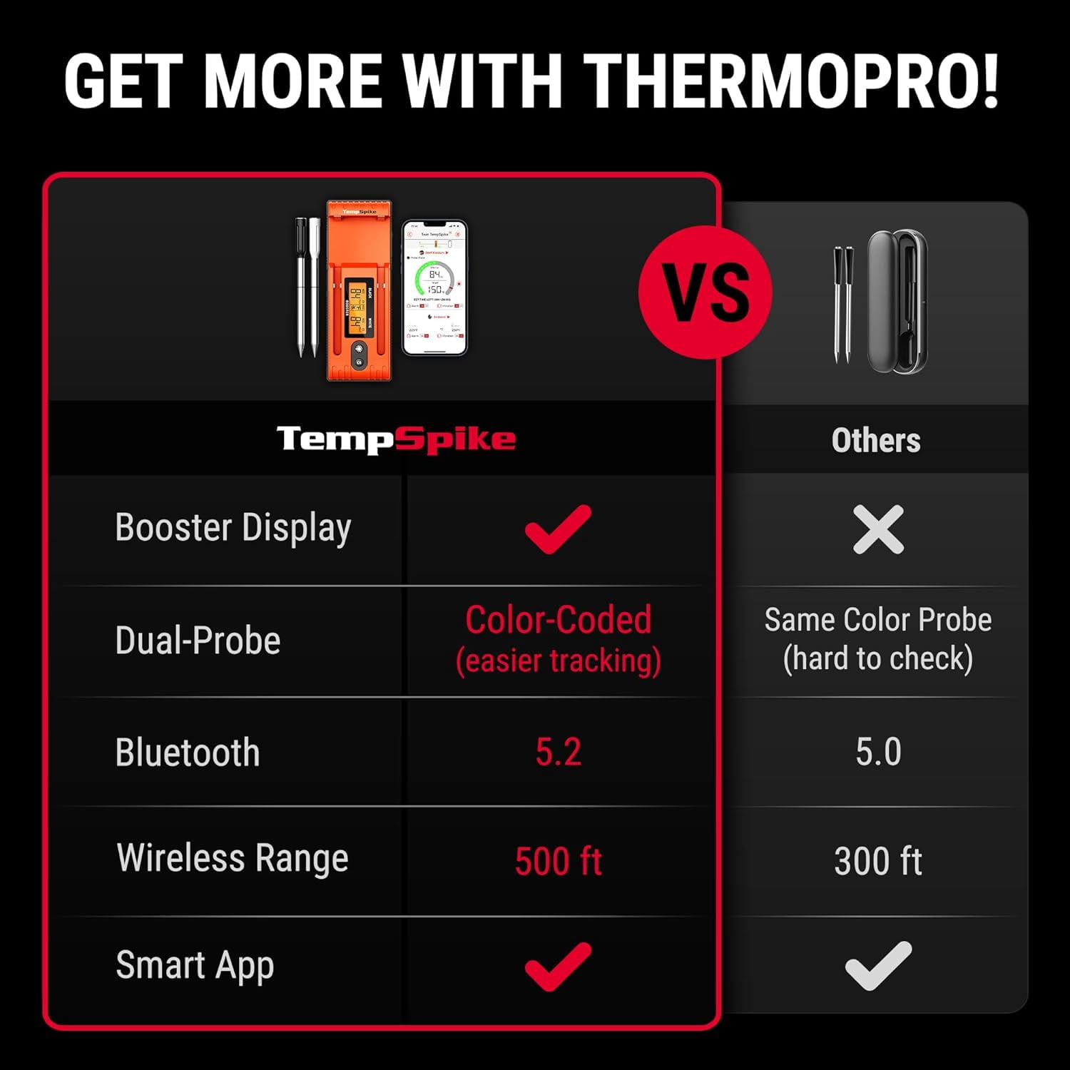 ThermoPro Twin TempSpike 500FT Truly Wireless Meat Thermometer with 2 Probes and Signal Booster Bluetooth Meat Thermometer iOS / Android compatible
