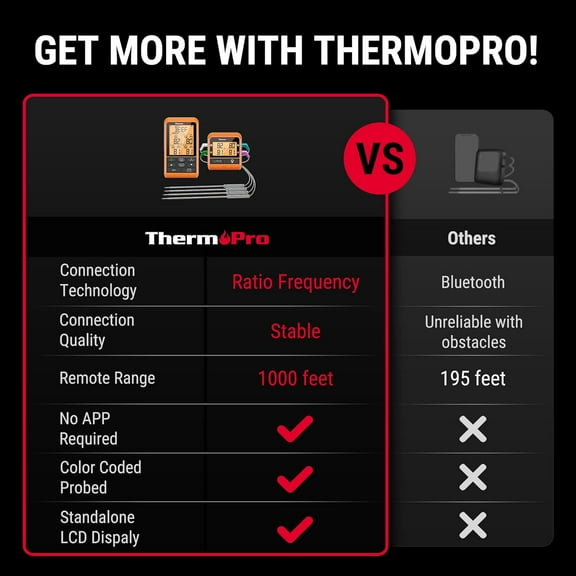 Wireless Digital Meat Thermometer with 4 Probes for Grilling,  & Cooking