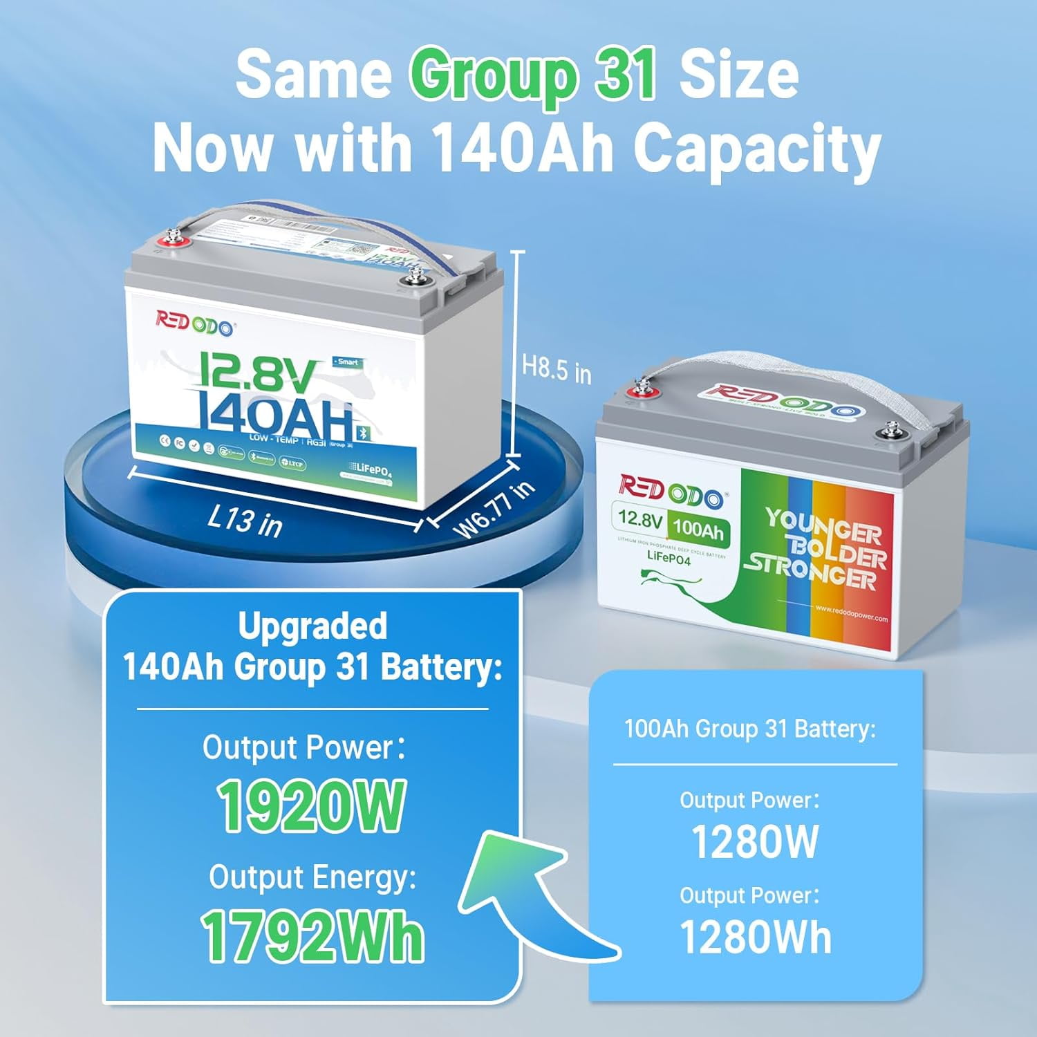 Redodo 12V 140Ah LiFePO4 Battery Smart Bluetooth Group31 Lithium Battery 150A BMS Real-Time Monitoring, Perfect for RVs, Marine, Boat, Solar and off Grid