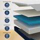 thumbnail image 4 of Colchón en Caja + Almohadas Nube Estándar DR JOOHN Matrimonial Zen Confort 20cm, Memory Foam Semi Firme para Todas las Edades., 4 of 7