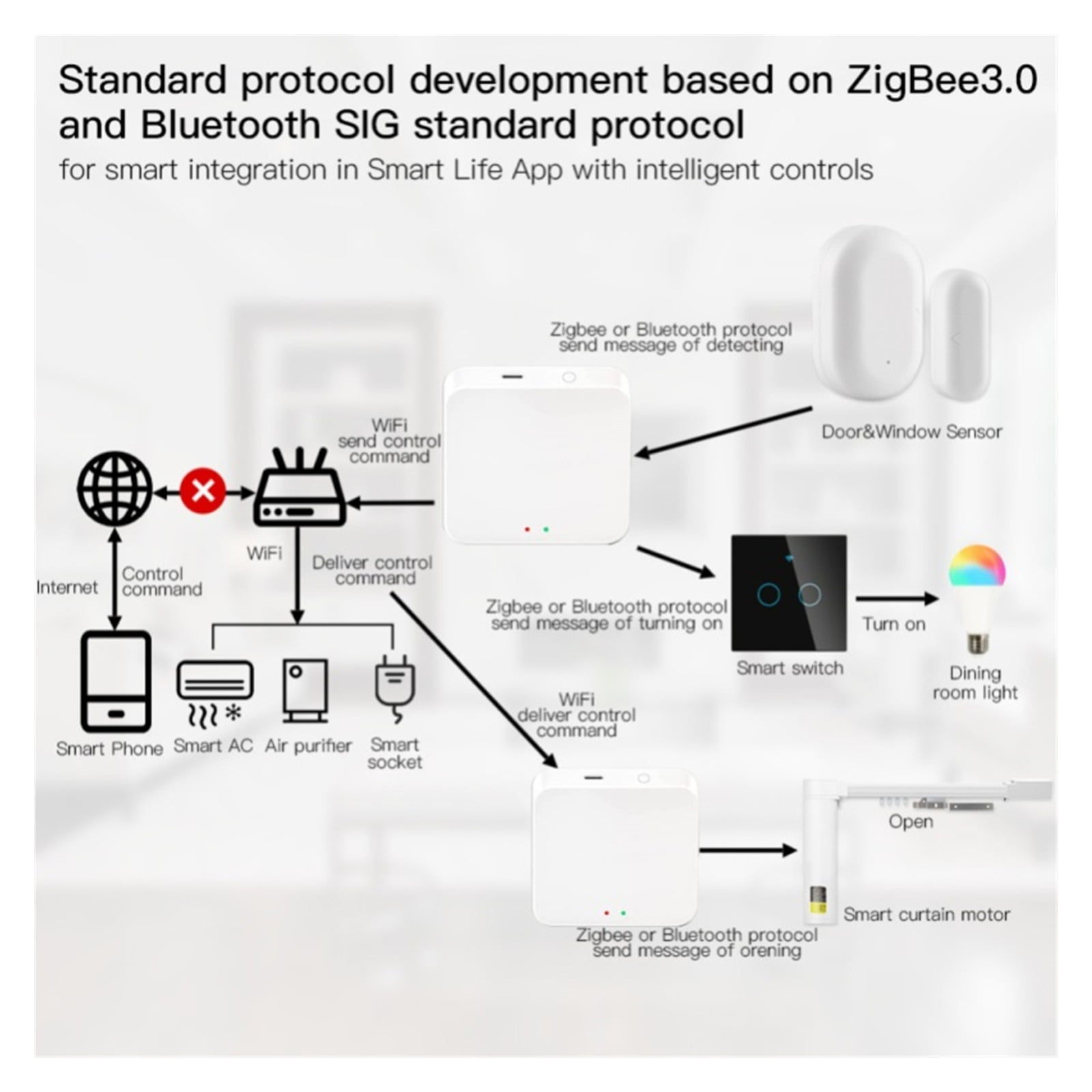 Tuya Smart Gateway Multi-mode Hub ZigBee Mesh APP Wireless Remote Control ,Trusted and Reliable