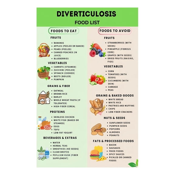 Diverticulosis Diet Food List Poster High Fiber Colon Friendly Foods Eat and Avoid Chart for Patients Digestion Health Management Guide