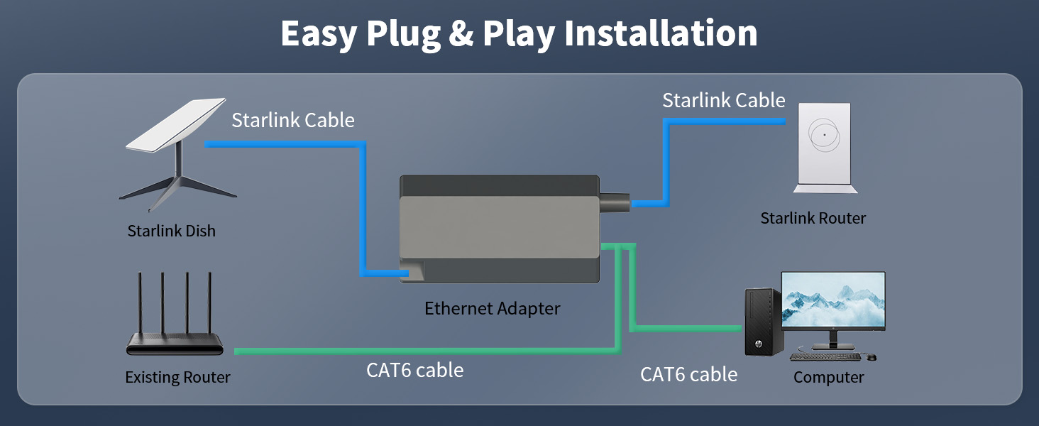 Starlink Ethernet Adapter, Starlink V2 Adapter.
