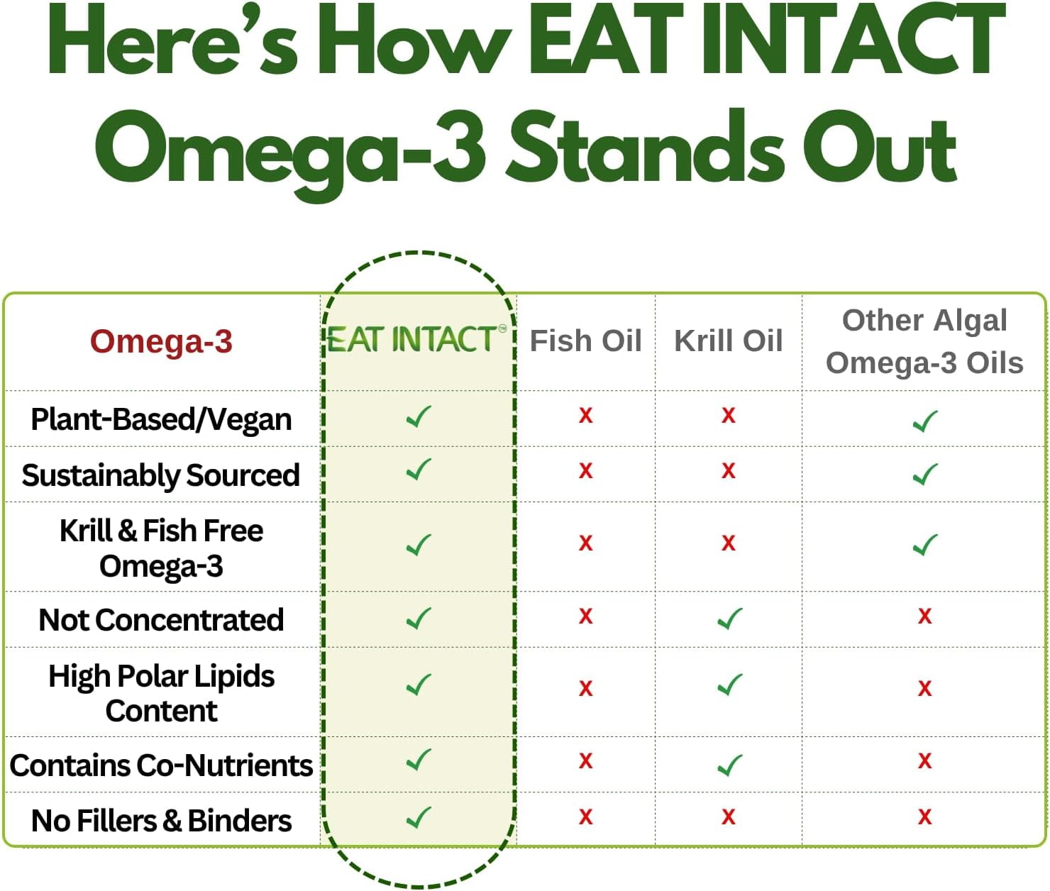 EAT INTACT Vegan Omega 3 from Algae Oil – Plant-Based, Unconcentrated EPA & DHA with Naturally Occurring Polar Lipids – Fish & Krill Oil Alternative – Carrageenan-Free, Non-GMO, 30 Vegan Capsules