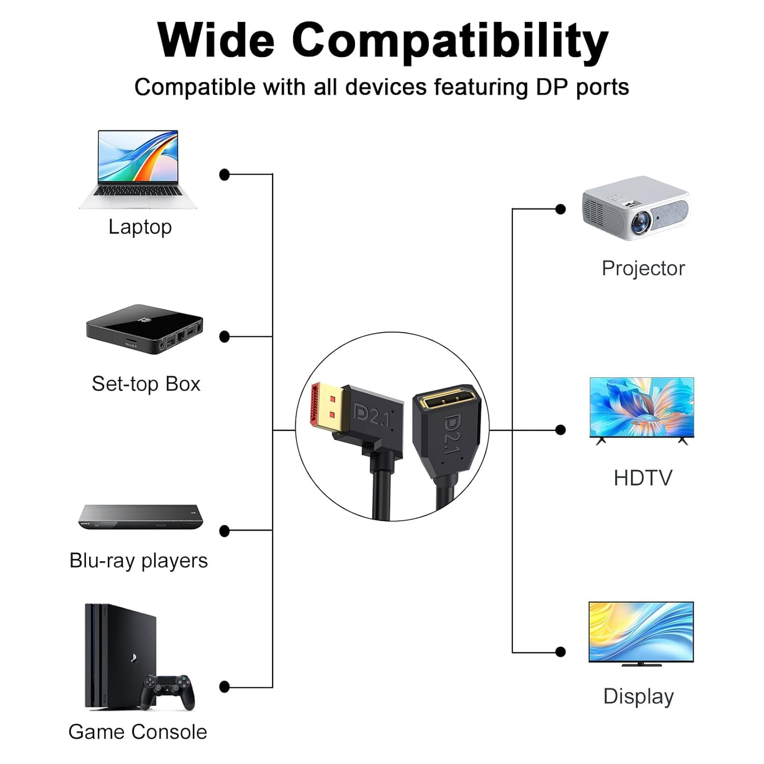 JJEAN-54Gbps Displayport Extension Cable 1.5FT, 90 Degree Left Angle, 16K@30Hz, 8K@120Hz, 4K@240Hz 165Hz, Displayport 2.1 Male to Female Cable Support HDR, HDCP for Gaming Monitor, TV, Graphics