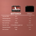 thumbnail image 6 of Battanux YTX9-BS Battery & Motorcycle Battery, Sealed SLA/AGM 12Volts 8Ah, 6 of 6