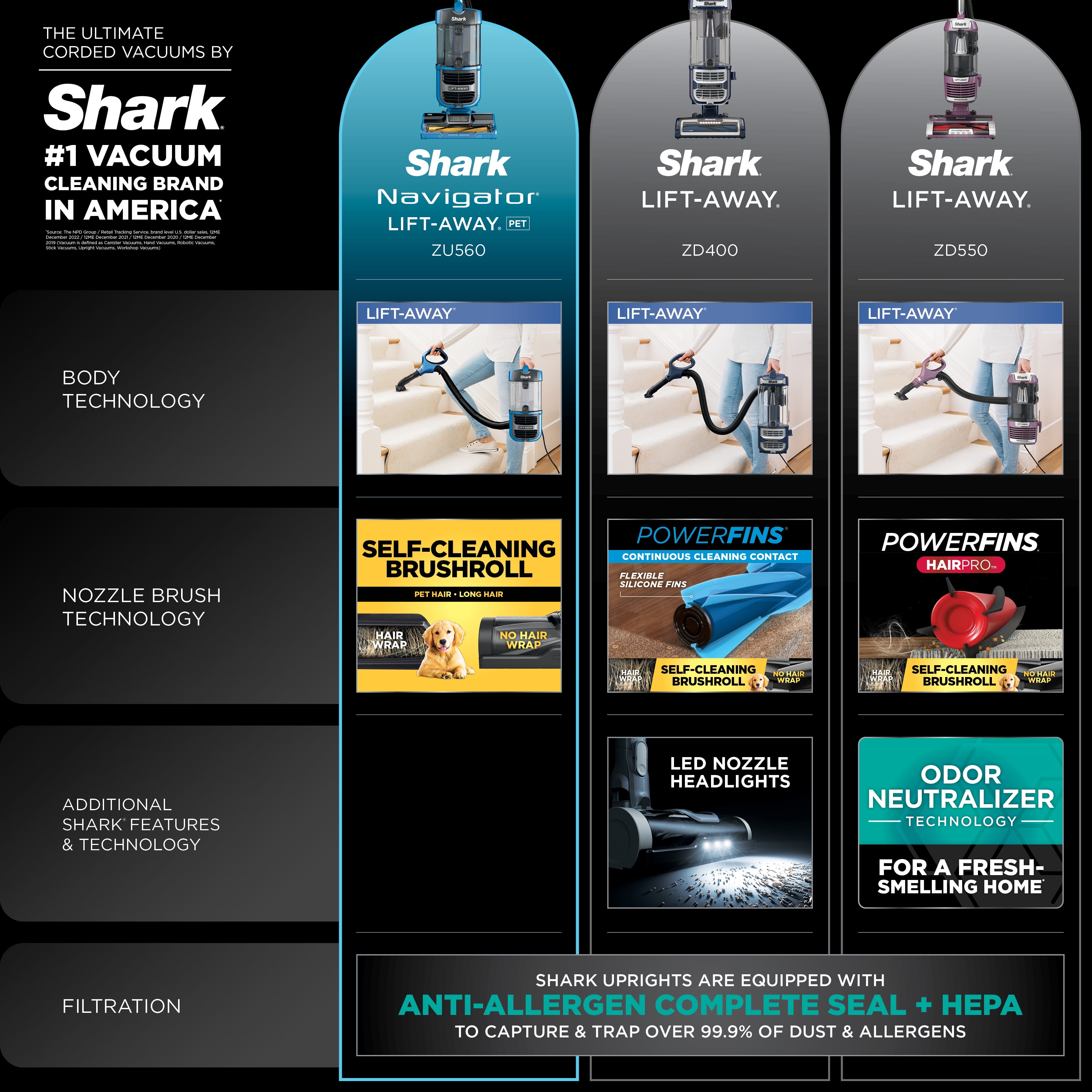 Shark Navigator ZU560 - Quiet vacuums for home goods stores
