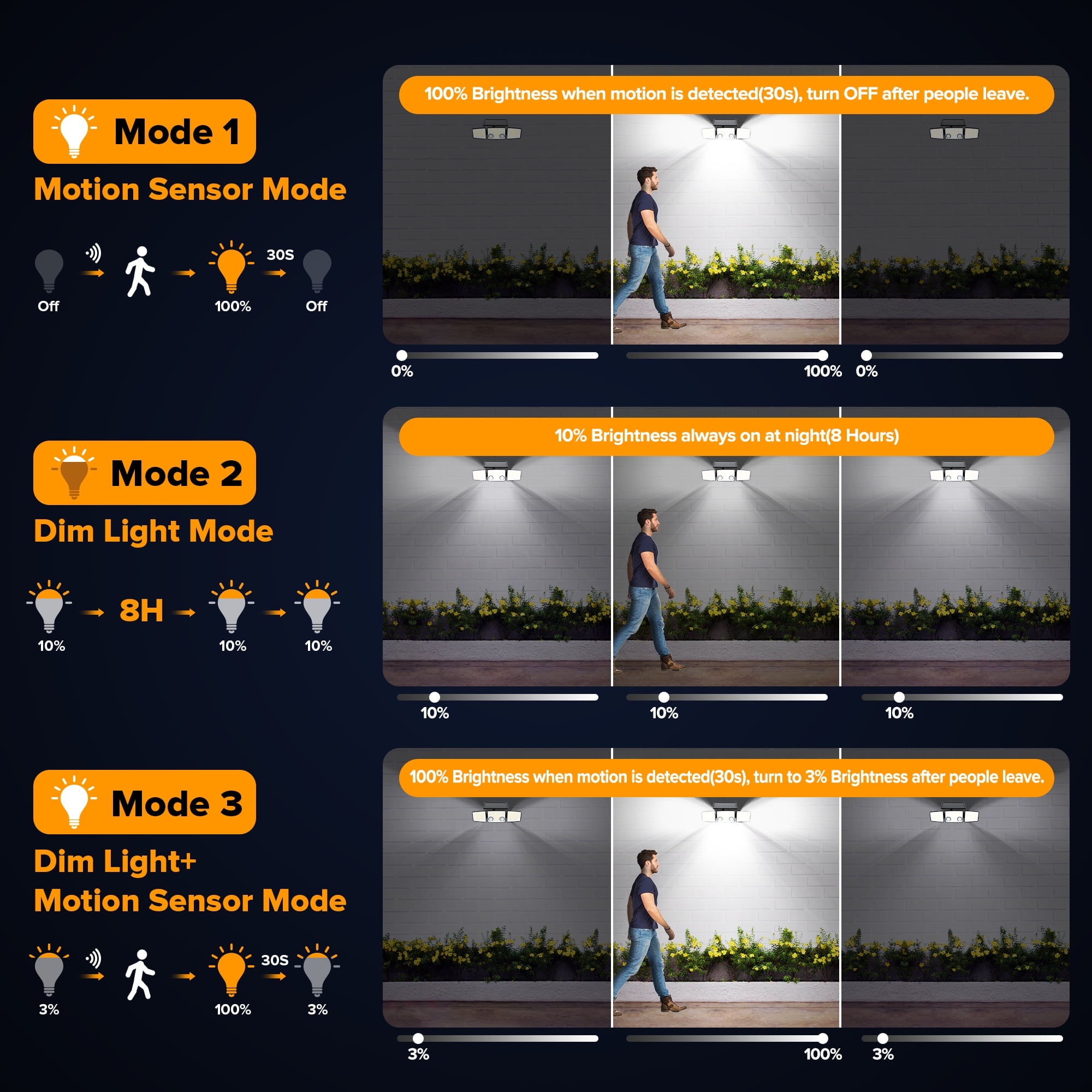 UME 2 Pack Solar Flood Lights, 3000 Lumen Waterproof Solar Motion Activated Security Light, 3 Modes for Outdoor Garden Garage Yard, Black