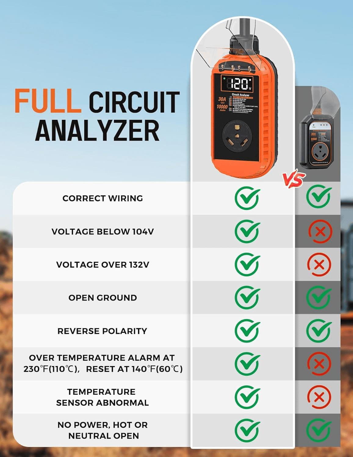 RV Surge Protector 30 Amp, 10,000J Smart 30 Amp RV Surge Protector with Auto Shutoff & Reset, RV Circuit Analyzer with LED Display, Voltage & Temperature Protection, IP67 Waterproof - Orange