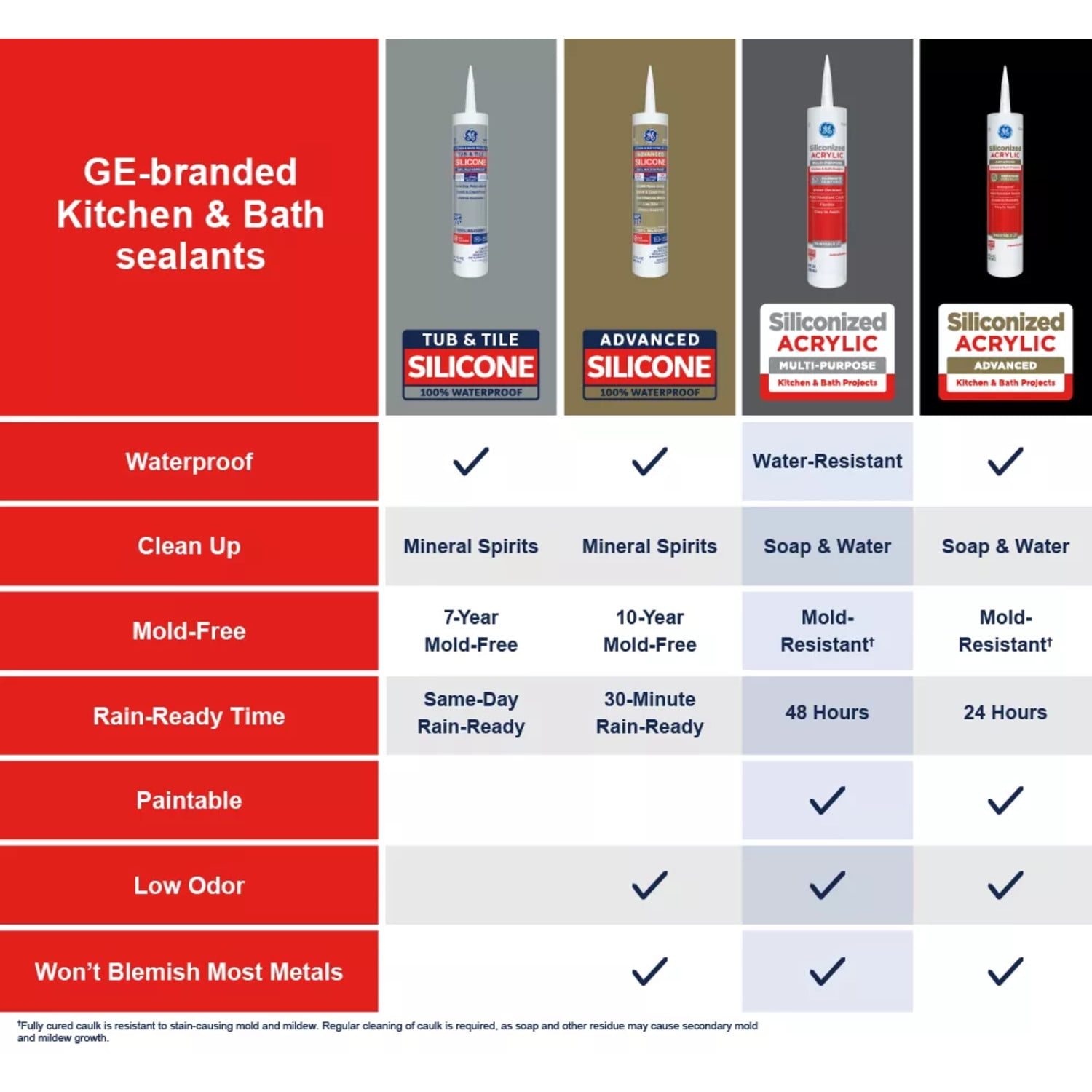 (2 pack) GE Siliconized Acrylic Multipurpose Sealant Kitchen & Bath, Pack of 1, Clear 10 fl oz Cartridge