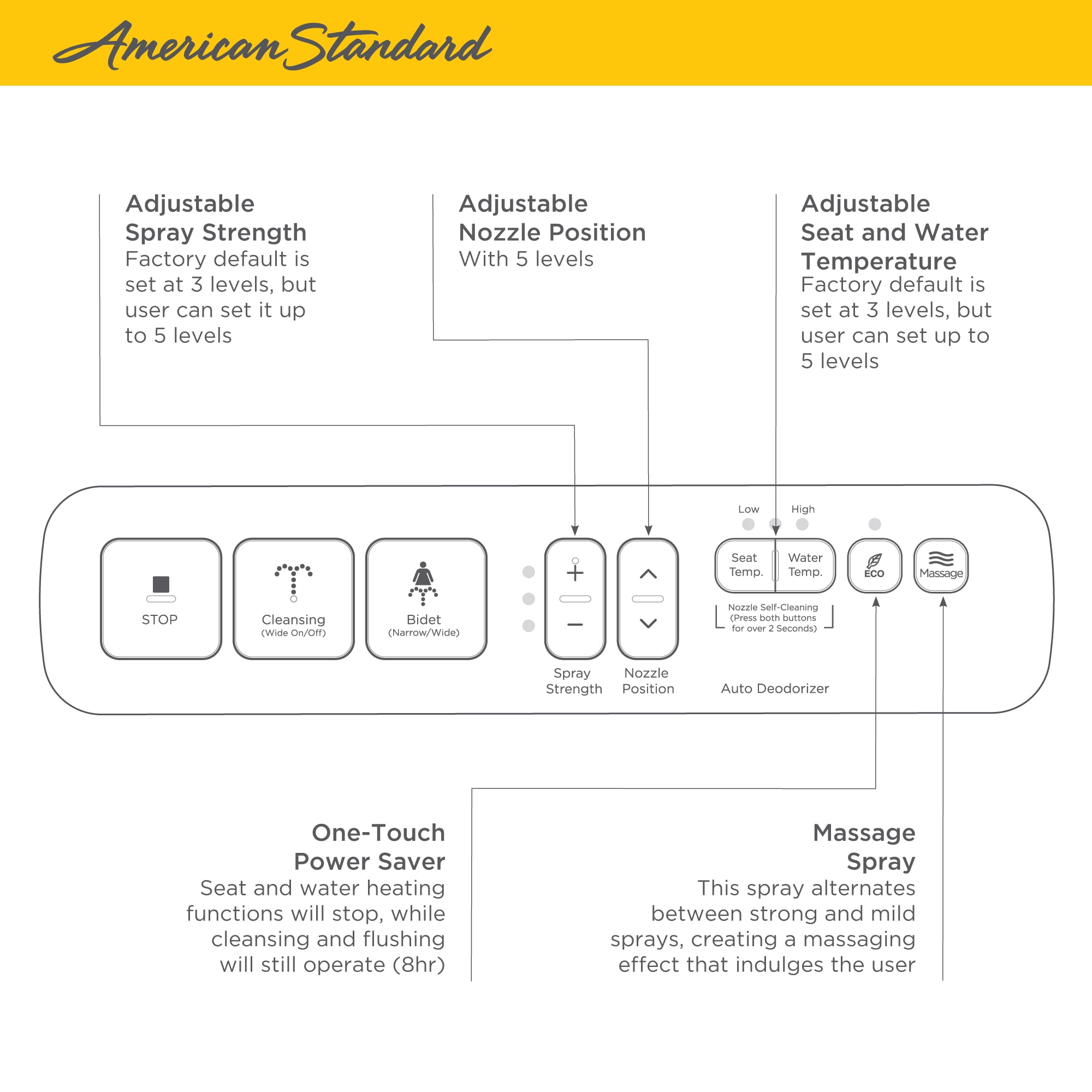 American Standard Advanced Clean AC 1.0 SpaLet Bidet Seat with Side Panel Operation in White