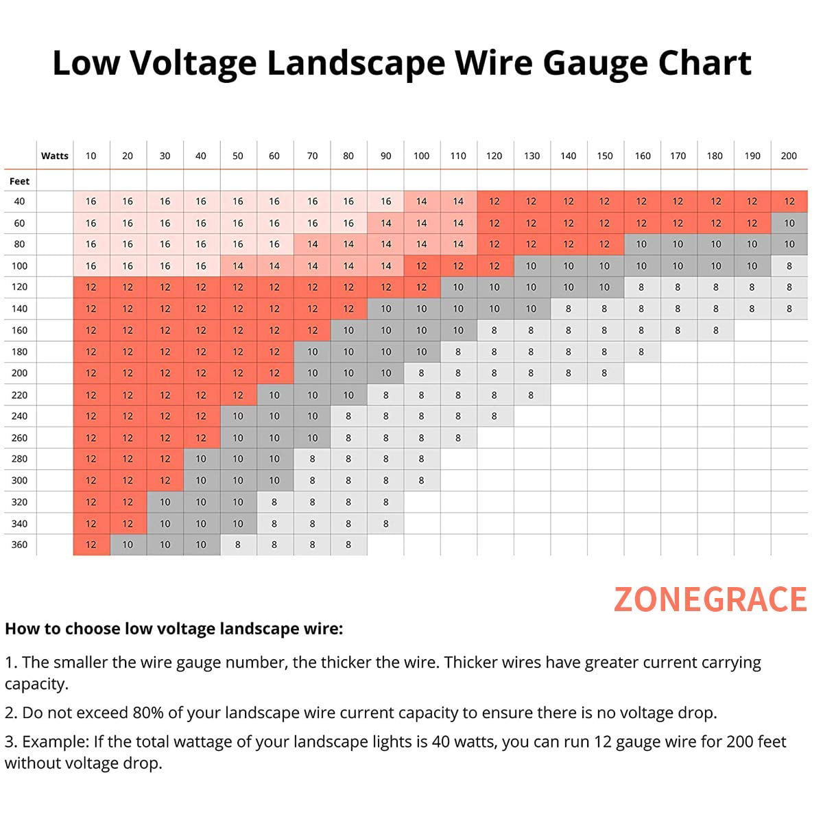 Zonegrace 14AWG 2-Conductor 14/2 Direct Burial Wire for Low Voltage Landscape Lighting, 265ft