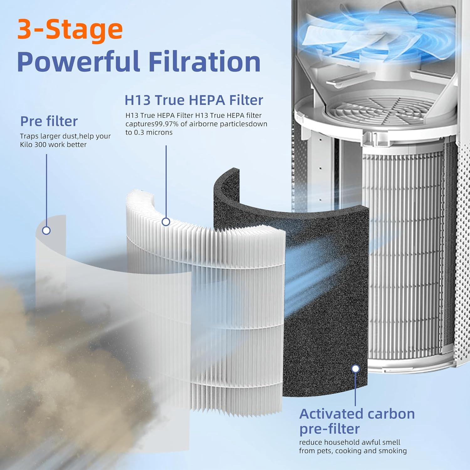 Air Purifier Filter, Pet Care Replacement Filter 3-in-1 New Fine Non-Woven Fabric Pre, True HEPA, Activated Carbon Filter, 1 Pack
