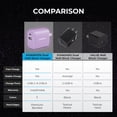 thumbnail image 5 of Liquipel Powertek Glow in the Dark 20W Combo Wall Charger - Purple, 5 of 7