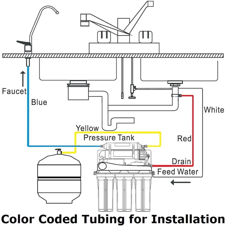 color-coded reverse osmosis tubing connections diagram under sink