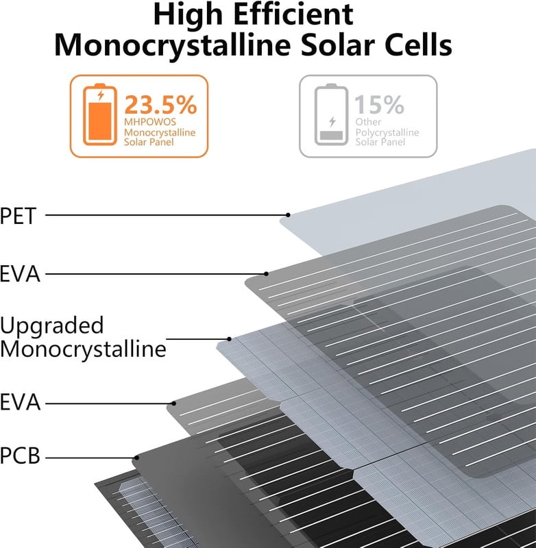 MHPOWOS 110W Portable Solar Panel 23.5% High Efficiency Foldable Solar Panel Charger with 20V Output for Power Station Solar Generator Outdoor Camping RV Off Grid System
