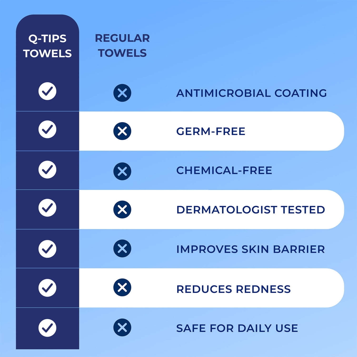 Q-tips Clean Disposable Face Towels, Soft & Durable Clean Towels For Face, Disposable Face Towel For Sensitive Skin, 25 Count