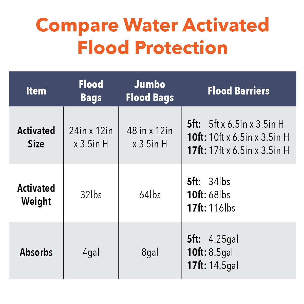 Sac anti-inondation Quick Dam, 12 x 24, 6/pqt de ABSORBENT PRODUCTS LTD