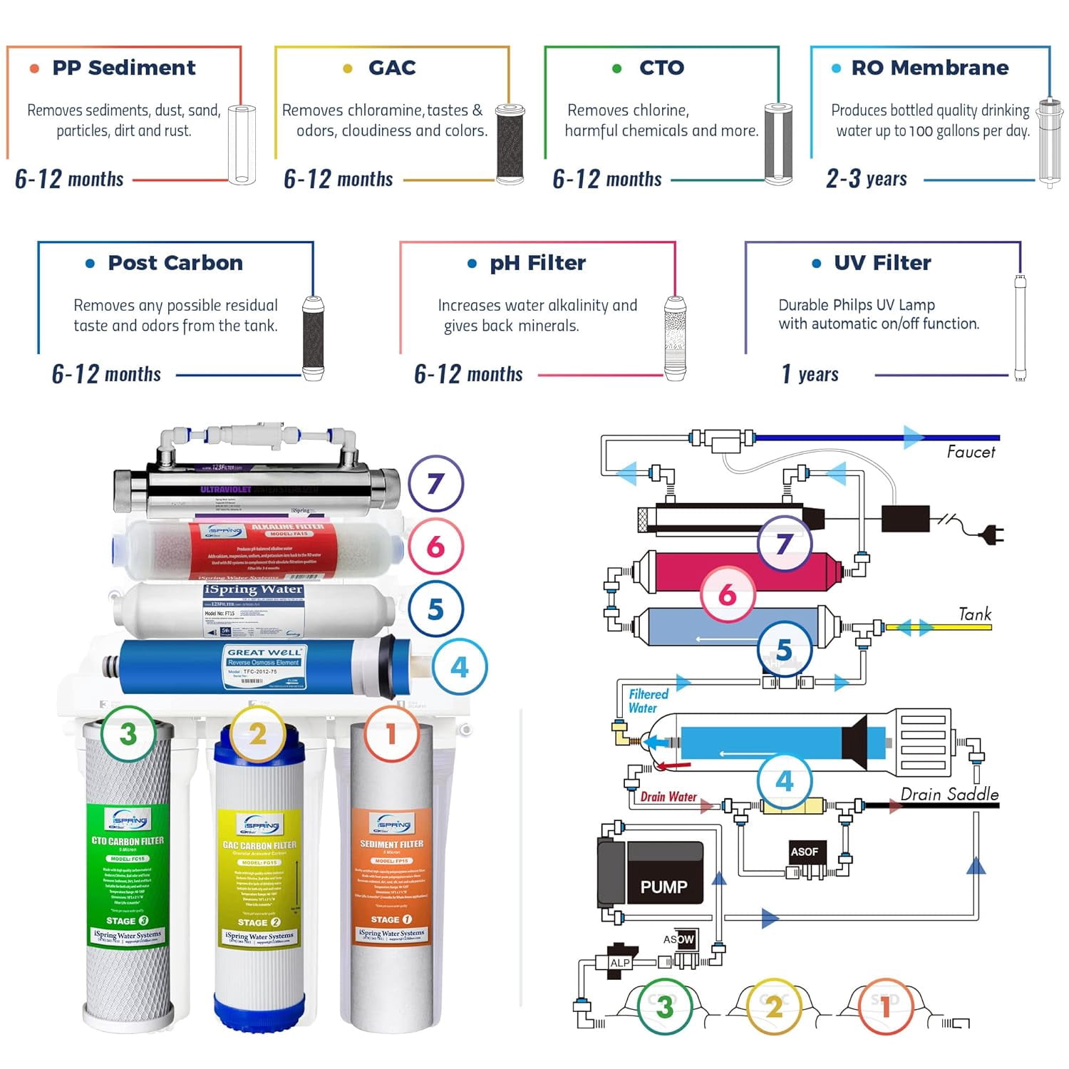 iSpring RCC7AK-UV 7-Stage Alkaline UV RO Water Filtration System w/F4AK 6-Month Replacement Filter Pack, NSF Certified, Under Sink Drinking Water Purifier Bundle